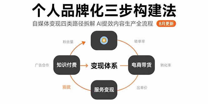 个人品牌化三步构建法-8月：自媒体变现四类路径拆解 AI提效内容生产全流程-七量思维