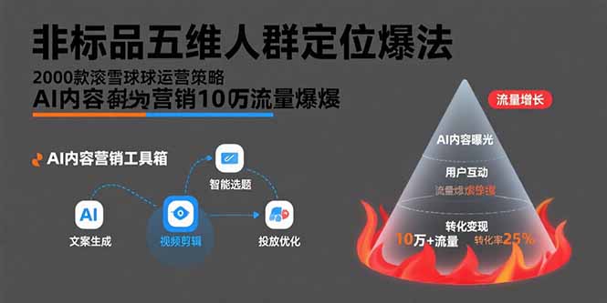 非标品五维人群定位法，2000款滚雪球运营策略，AI内容营销10万流量引爆-七量思维