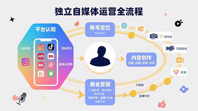 独立自媒体运营的全流程，从平台认知、账号定位、内容创作到商业变现-七量思维