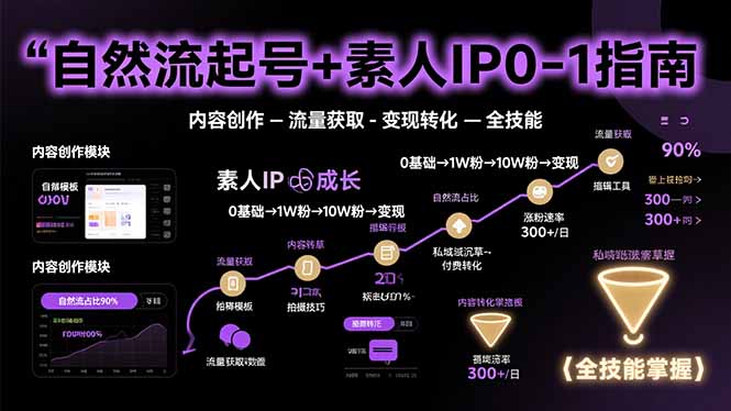 自然流起号+素人IP0-1指南，快速掌握内容创作-流量获取-变现转化-全技能-七量思维