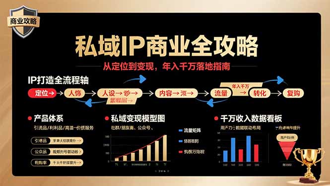 私域IP商业全攻略，从定位到变现，年入千万落地指南-七量思维