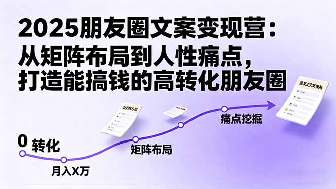 2025朋友圈文案变现营：从矩阵布局到人性痛点，打造能搞钱的高转化朋友圈-七量思维